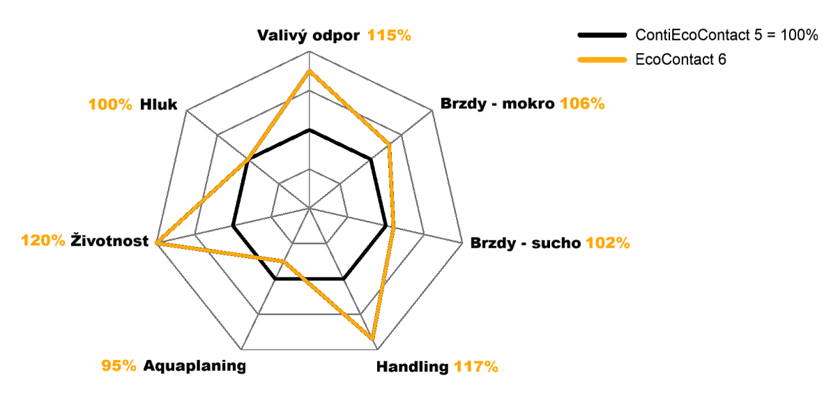 Porównanie EcoContact™ 6 z ContiEcoContact 5 Porównanie EcoContact™ 6 z ContiEcoContact 5