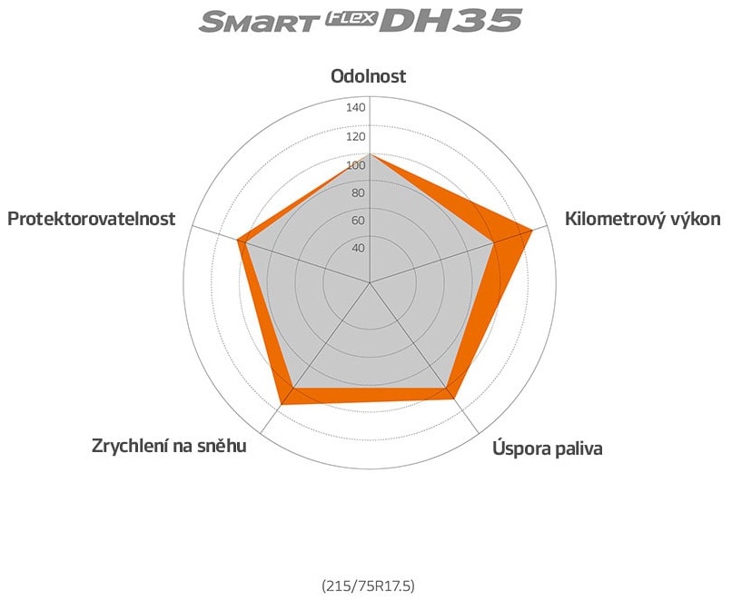 Lepsze osiągi w porównaniu z poprzednim modelem opony Lepsze osiągi w porównaniu z poprzednim modelem opony