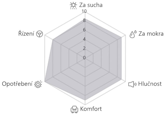 Wewnętrzne porównanie wydajności bieżnika Ventus Prime4 K135 przez Hankook Wewnętrzne porównanie wydajności bieżnika Ventus Prime4 K135 przez Hankook